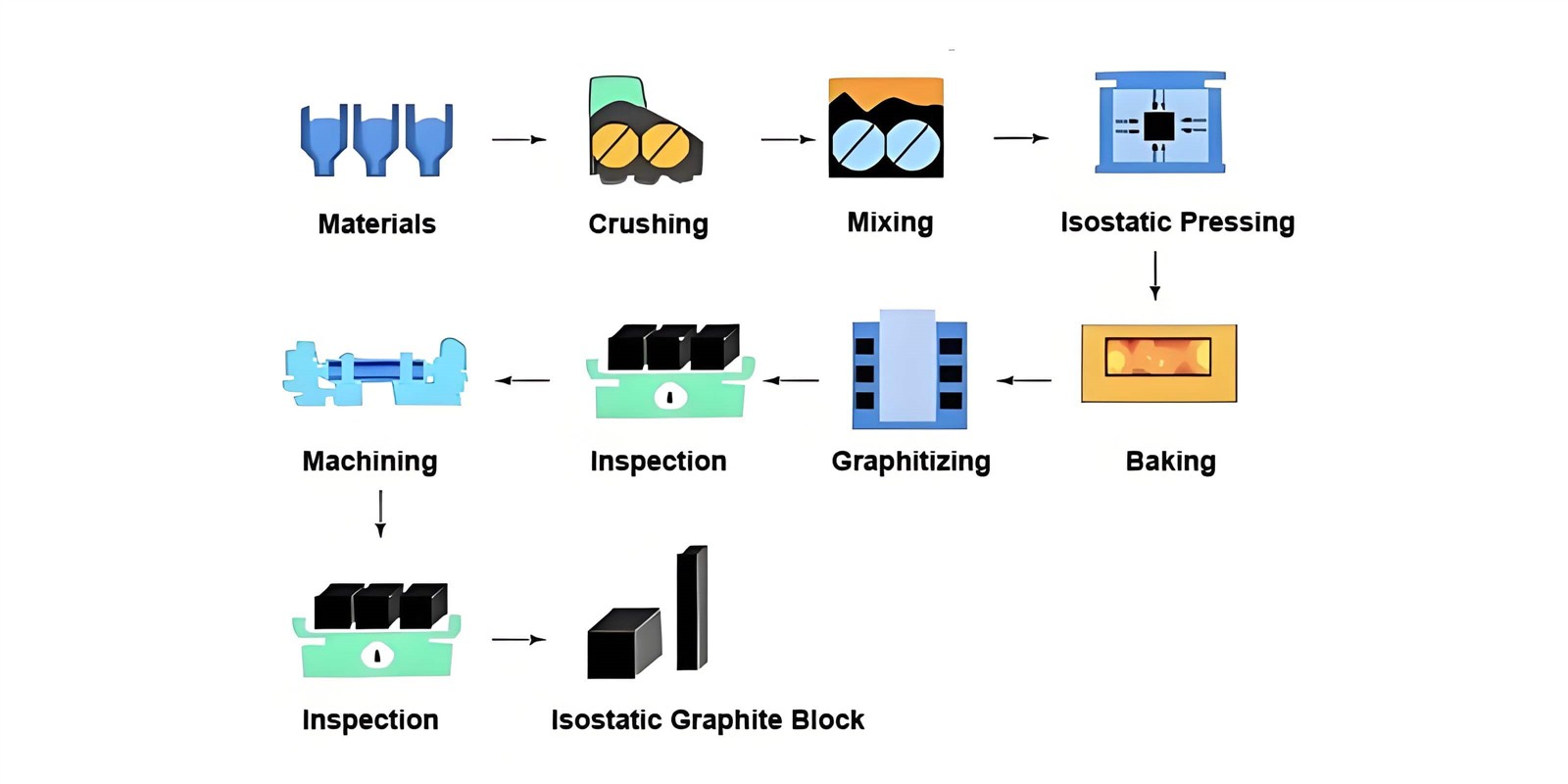 manufacturing process isostatic graphite manufacturing process isostatic graphite